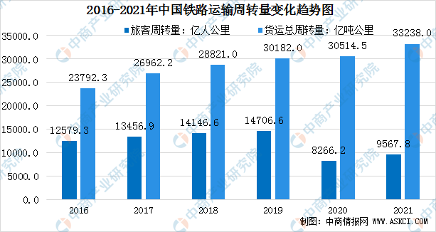hth体育官网登录2021年中国铁路运输状况阐发：整年共运送游客261亿人次（图(图2)