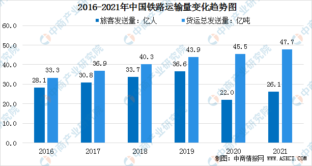 hth体育官网登录2021年中国铁路运输状况阐发：整年共运送游客261亿人次（图(图1)